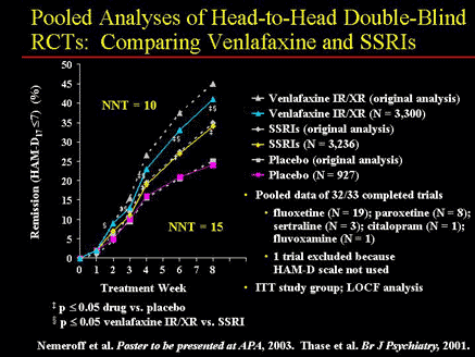Pooled Analyses of Head-to-Head Double-Blind RCTs: Comparing Venlafaxine and SSRIs