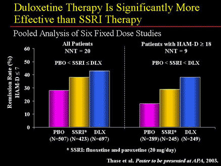 Duloxetine Therapy Is Significantly More Effective Than SSRI Therapy