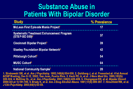 An Integrated Approach to the Management of Bipolar 