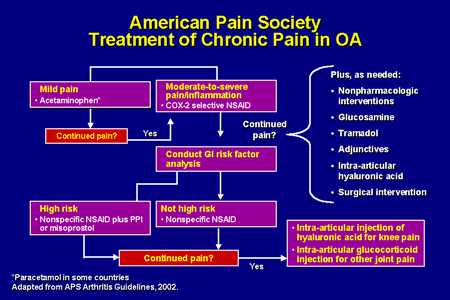 Treatment options for chronic pain