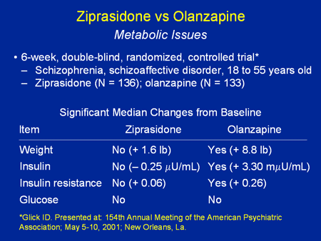 Ziprasidone Dosage Levels