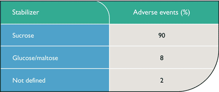 Selecting Appropriate IGIV Therapy