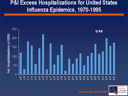 P&I Excess Hospitalizations for United States Influenza Epidemics, 1970-1995