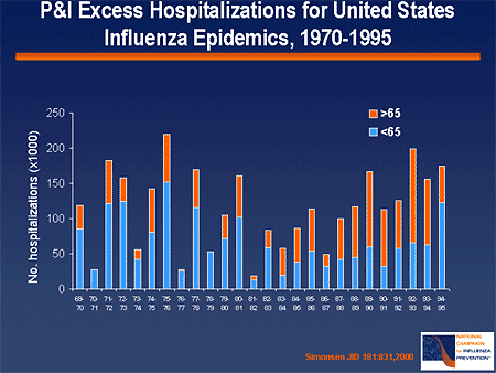 P&I Excess Hospitalizations for United States Influenza Epidemics, 1970-1995