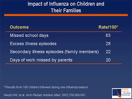 Impact of Influenza on Children and Their Families