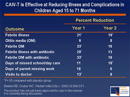 CAIV-T Is Effective at Reducing Illness and Complications in Children Aged 15 to 71 Months