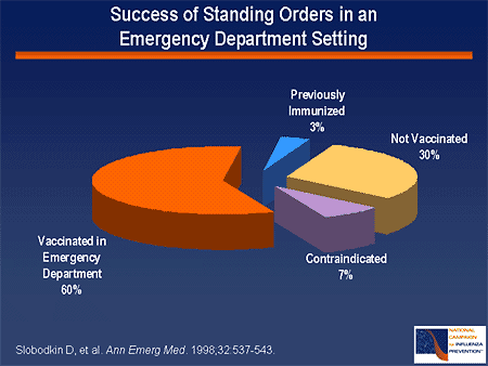 Success of Standing Orders in an Emergency Department Setting