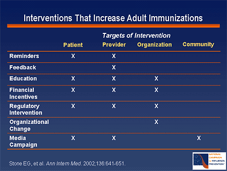 Interventions That Increase Adult Immunizations