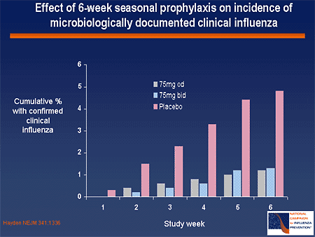 Effect of 6-Week Seasonal Prophylaxis on Incidence of Clinical Influenza