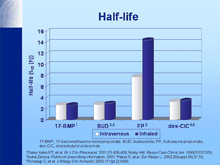 Steroid Half Life Chart