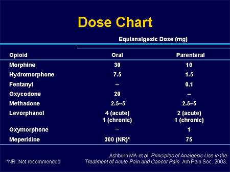 Liquid Morphine Dosage Chart