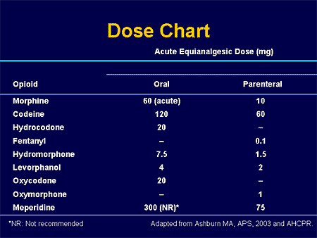 Morphine Dosage Chart