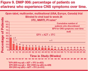 Identification And Management Of Neurologic And Psychiatric Side Effects Associated With Hiv And Haart