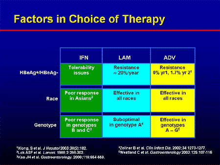 Increasing Efficacy In Chronic Hepatitis B: Evidence-Based Strategies