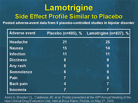 Lamotrigine: Side-Effect Profile Similar to Placebo