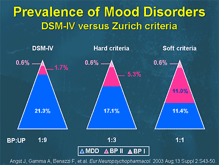 Dsm 5 depression treatment