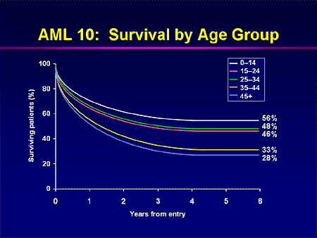 Evolving Therapeutic Options for Acute Myeloid Leukemia