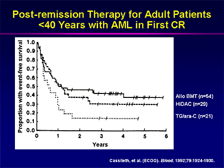 Evolving Therapeutic Options for Acute Myeloid Leukemia