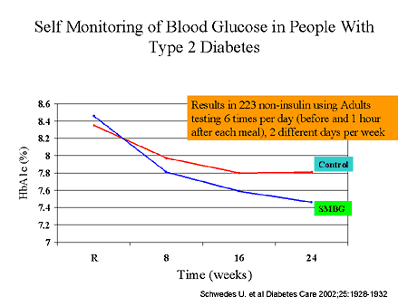 Getting to Goal in Type 2 Diabetes: Role of Postprandial Glycemic Control