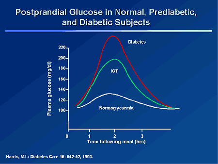 test for blood glucose cats Getting Type of Role Goal Diabetes: Postprandial in to 2