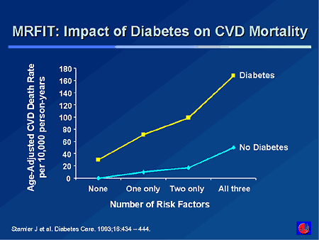 MRFIT: Impact of Diabetes on CVD Mortality