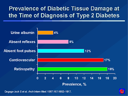 Prevalence of Diabetic Tissue Damage at the Time of Diagnosis of Type 2 Diabetes
