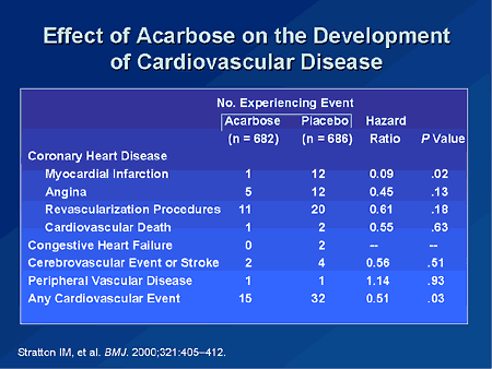 Effect of Acarbose on the Development of Cardiovascular Disease