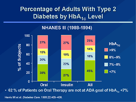 Type 2 Diabetes A1c Chart