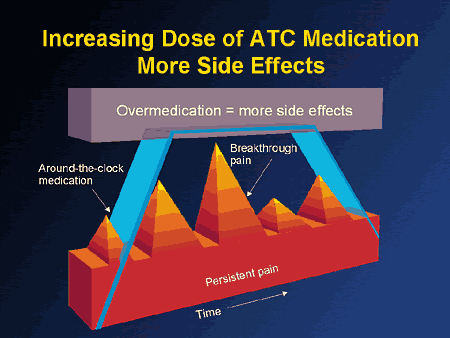 Effective Opioid Therapies Across The Spectrum Of Chronic Pain