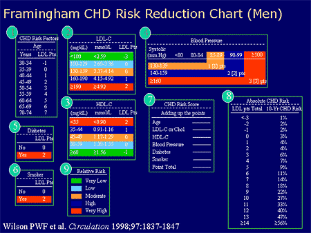 Framingham Risk Score Chart