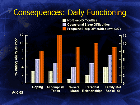 Consequences: Daily Functioning