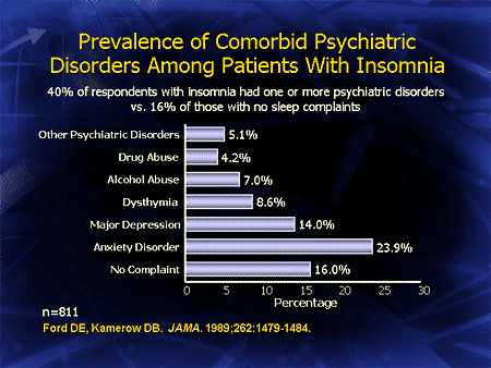 Prevalence of Comorbid Psychiatric Disorders Among Patients With Insomnia