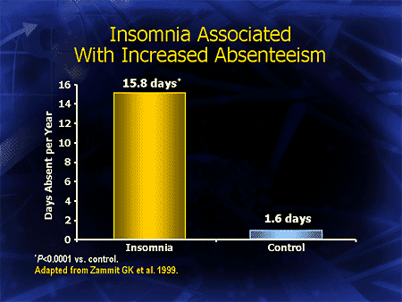 Insomnia Associated With Increased Absenteeism