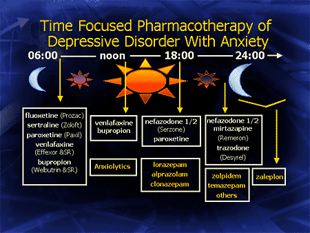 Time Focused Pharmacotherapy of Depressive Disorder With Anxiety