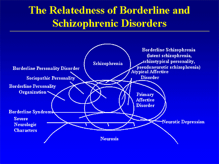 What Borderline Personality Organization