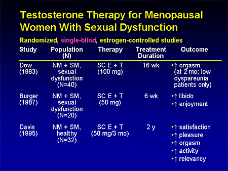 Restoring Sexual Desire The Safety and Efficacy of Testosterone