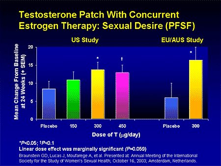 Restoring Sexual Desire The Safety and Efficacy of Testosterone