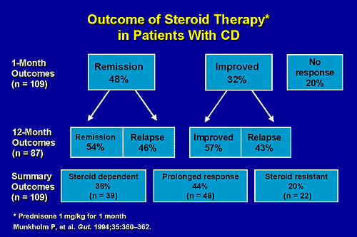 Challenges in Crohn's Disease: The Role for Current and Future TNF