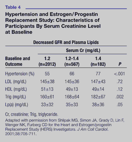 Kidney Creatinine Level Chart