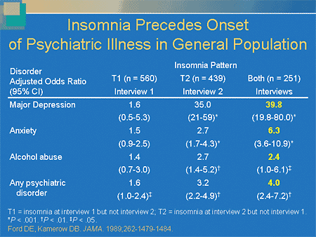 Exploring The True Morbidity Of Insomnia