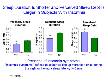 Exploring The True Morbidity Of Insomnia