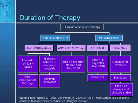 viral how reduce fever to Neutropenic in With Managing Fever: Challenges Patients