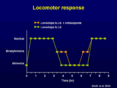 Levodopa-Continuous Dopaminergic Stimulation In The Treatment Of ...