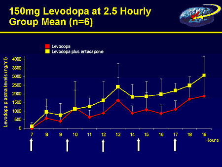 Levodopa-Continuous Dopaminergic Stimulation In The Treatment Of ...