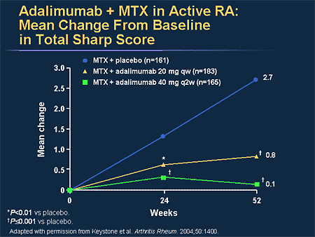 Adalimumab + MTX in Active RA: Mean Change From Baseline in Total Sharp Score