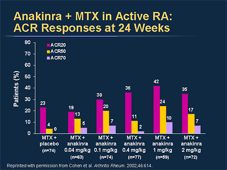 Anakinra + MTX in Active RA: ACR Responses at 24 Weeks