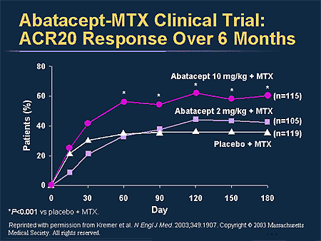 Abatacept-MTX Clinical Trial: ACR20 Response Over 6 Months