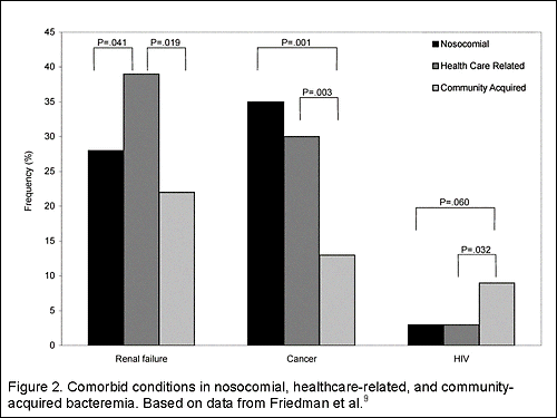 Figure 2. Comorbid conditions in nosocomial, healthcare-related, and community-acquired bacteremia.
