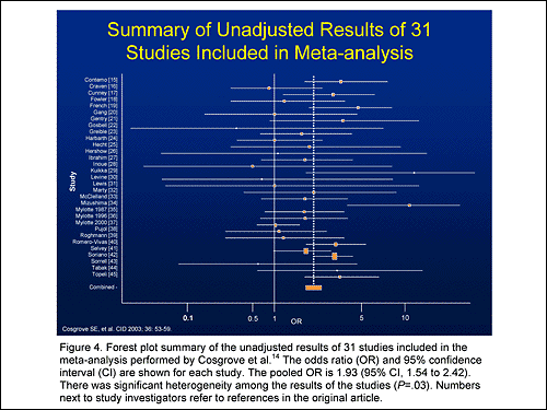 Figure 4. Summary of unadjusted results of 31 studies included in meta-analysis.