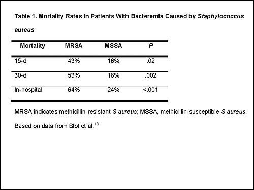 Table 1. Mortality Rates in Patients With Bacteremia Caused by Staphylococcus aureus